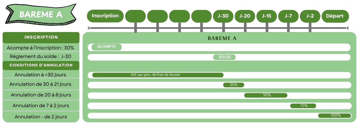 Barème A